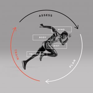 A grayscale image of a sprinter in motion, overlaid with a circular diagram. Arrows labeled Assess, Plan, and Train surround the runner. Inside the circle are boxes labeled Mind, Body, Diet, and Technique.
